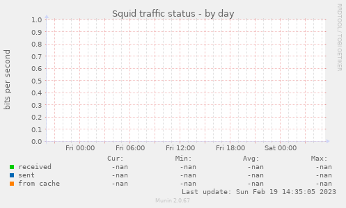 Squid traffic status