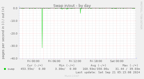 Swap in/out