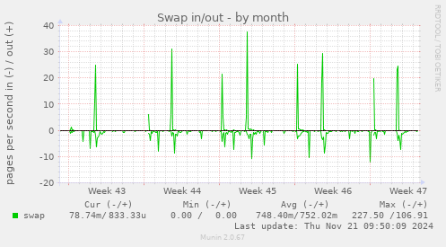 Swap in/out