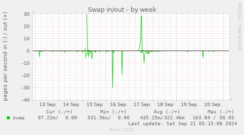 Swap in/out