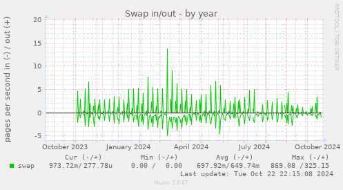 Swap in/out