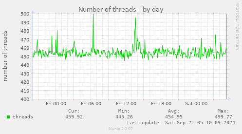 Number of threads