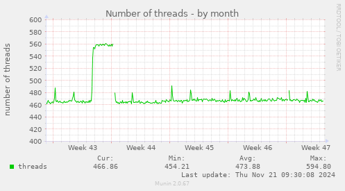 Number of threads