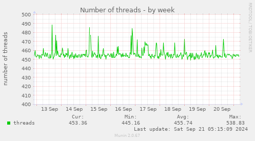 Number of threads