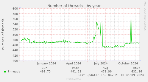 Number of threads