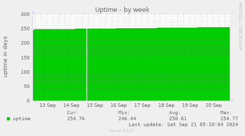 Uptime