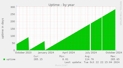 Uptime