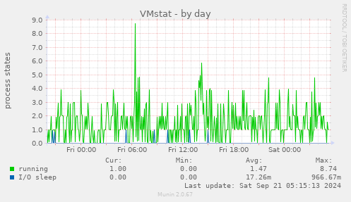 VMstat