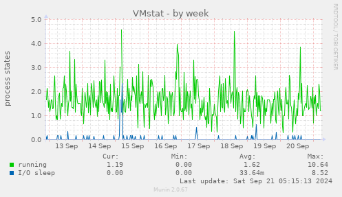 weekly graph