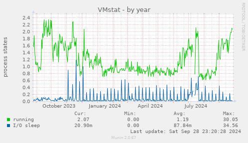 yearly graph