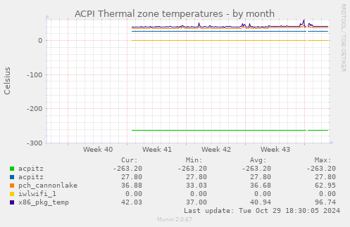 ACPI Thermal zone temperatures