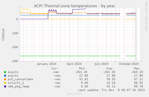 ACPI Thermal zone temperatures