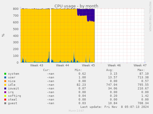 CPU usage