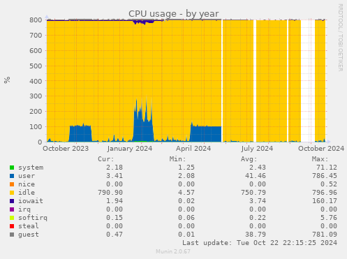 CPU usage