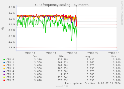 CPU frequency scaling