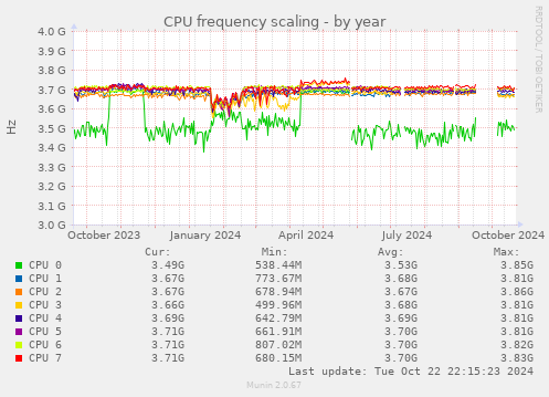 CPU frequency scaling