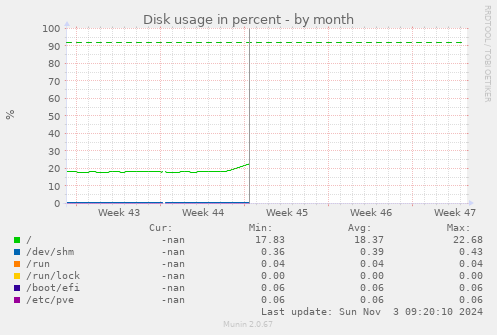 Disk usage in percent