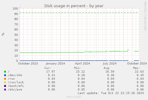 Disk usage in percent