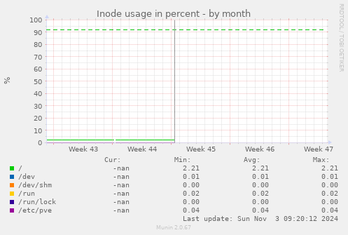 Inode usage in percent