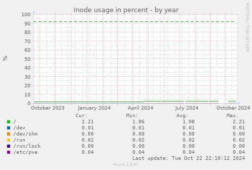 Inode usage in percent