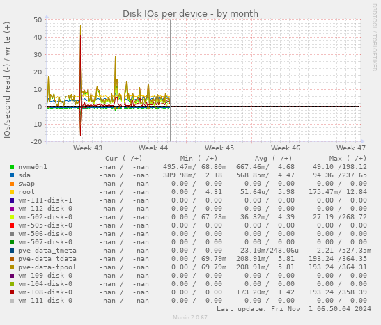 Disk IOs per device