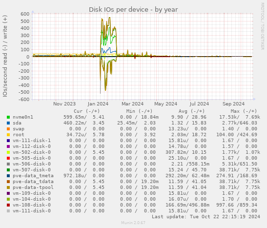 Disk IOs per device