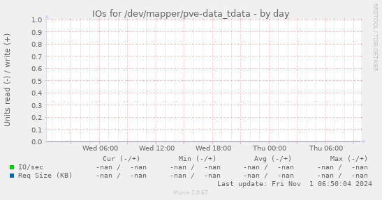 IOs for /dev/mapper/pve-data_tdata