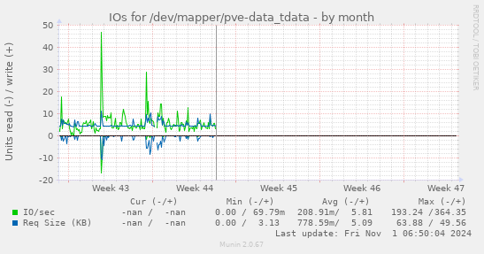 IOs for /dev/mapper/pve-data_tdata