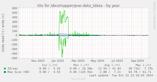 IOs for /dev/mapper/pve-data_tdata