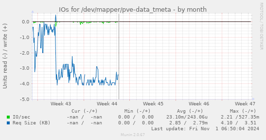 IOs for /dev/mapper/pve-data_tmeta