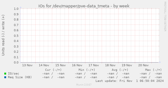 IOs for /dev/mapper/pve-data_tmeta