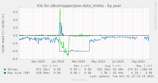 IOs for /dev/mapper/pve-data_tmeta