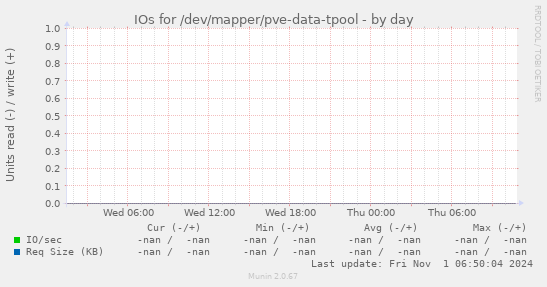 IOs for /dev/mapper/pve-data-tpool