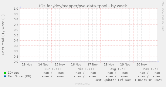 IOs for /dev/mapper/pve-data-tpool