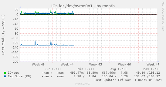 IOs for /dev/nvme0n1