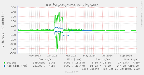 IOs for /dev/nvme0n1