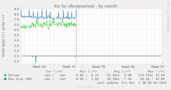 IOs for /dev/pve/root