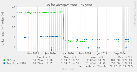 IOs for /dev/pve/root