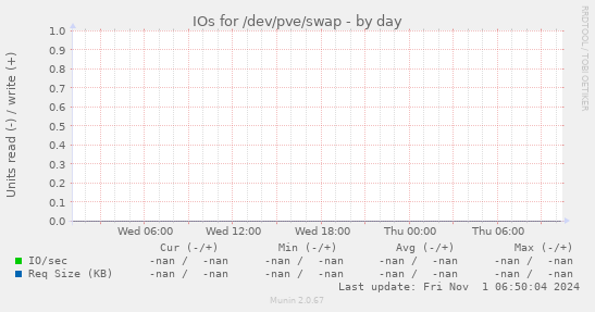 IOs for /dev/pve/swap