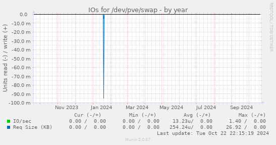 IOs for /dev/pve/swap