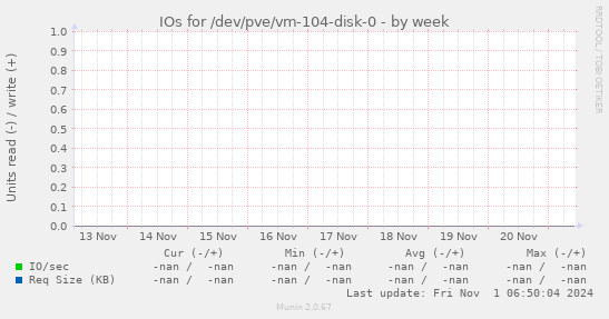 IOs for /dev/pve/vm-104-disk-0