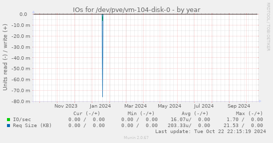 IOs for /dev/pve/vm-104-disk-0