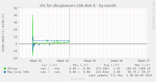 IOs for /dev/pve/vm-108-disk-0