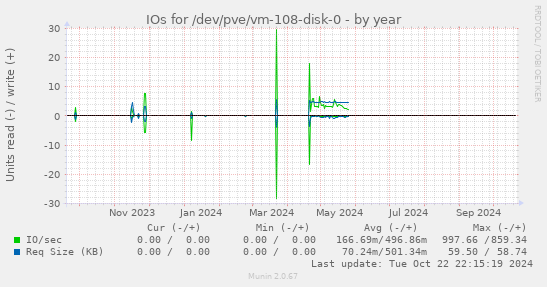 IOs for /dev/pve/vm-108-disk-0