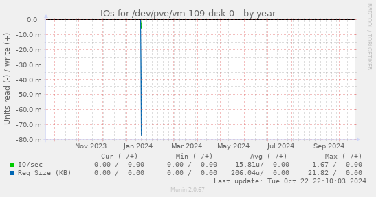 IOs for /dev/pve/vm-109-disk-0