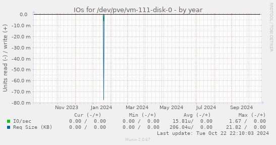 IOs for /dev/pve/vm-111-disk-0