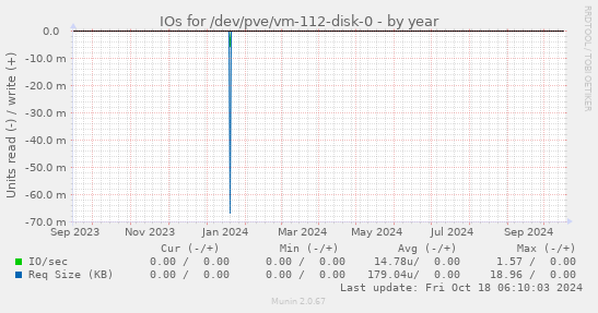 IOs for /dev/pve/vm-112-disk-0