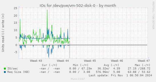 IOs for /dev/pve/vm-502-disk-0