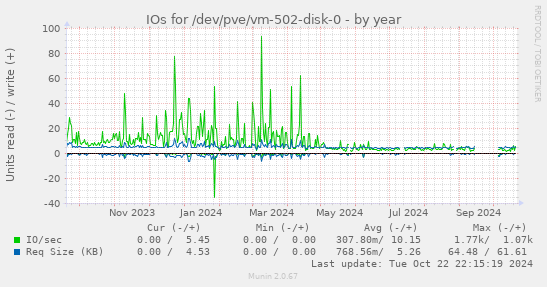 IOs for /dev/pve/vm-502-disk-0