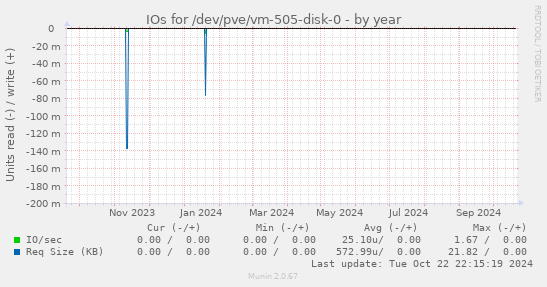 IOs for /dev/pve/vm-505-disk-0